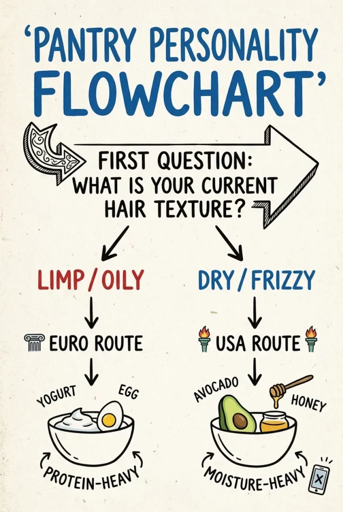 A hand-drawn flowchart (2:3 vertical) on textured paper. A title at the top says "PANTRY PERSONALITY FLOWCHART." It asks "FIRST QUESTION: WHAT IS YOUR CURRENT HAIR TEXTURE?" Two routes branch down: "LIMP / OILY" (USA Route with a Statue of Liberty icon) and "DRY / FRIZZY" (Euro Route with a Greek column icon). Each route leads to an illustrated bowl showing specific ingredients (Yogurt + Egg, and Avocado + Honey, respectively), with arrows pointing to "PROTEIN-HEAVY" and "MOISTURE-HEAVY." A small phone graphic is crossed out.