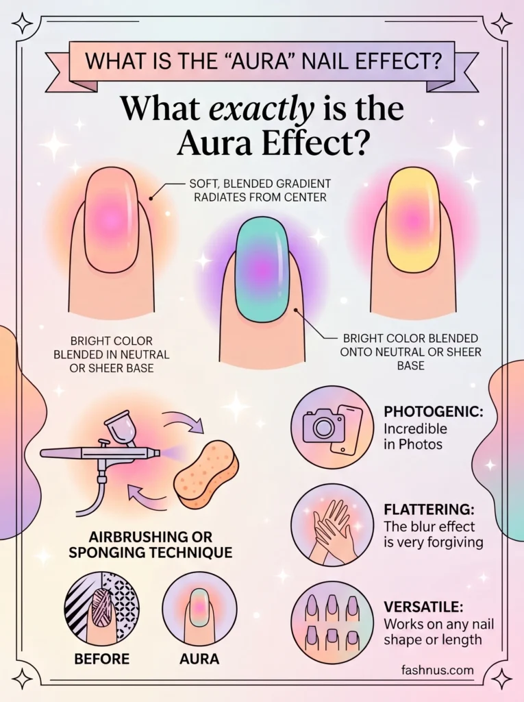 Illustrated infographic from fashnus.com explaining the Aura Nail Effect - showing three nail diagrams with soft blended gradients, airbrushing and sponging technique, before and after comparison, and key benefits including photogenic, flattering, and versatile - what is the aura nail effect guide.